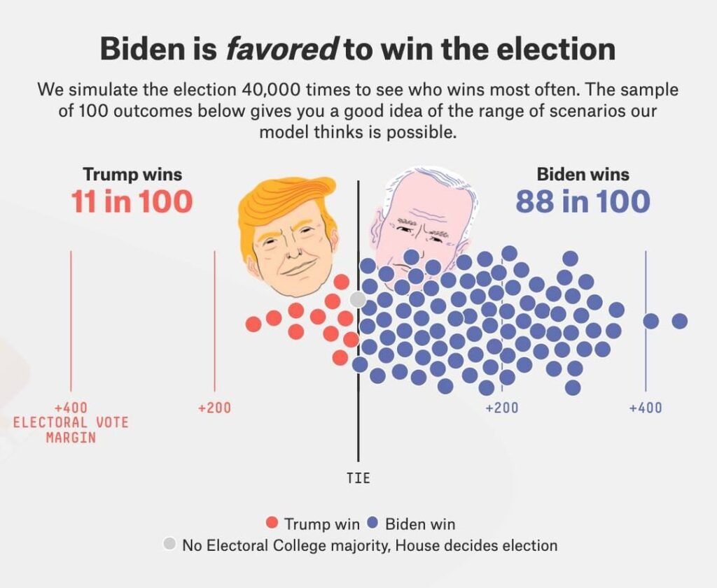 The presidential election forecast has Joe Biden with an 88 in 100 chance of wi...