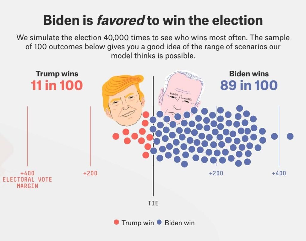 Just days ahead of November 3, the FiveThirtyEight presidential election forecas...