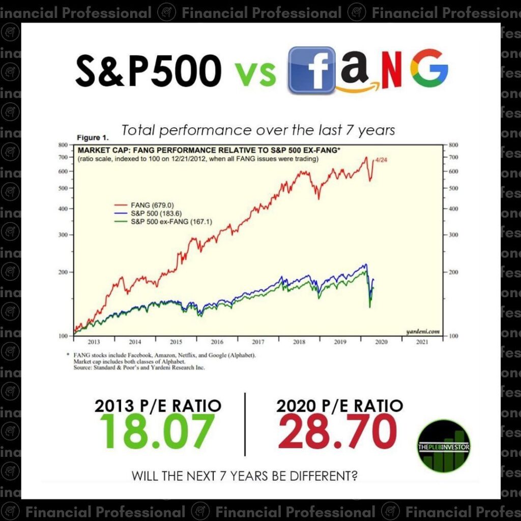 Do you think this trend will continue? FANG Stocks (Facebook, Amazon, Netflix ...