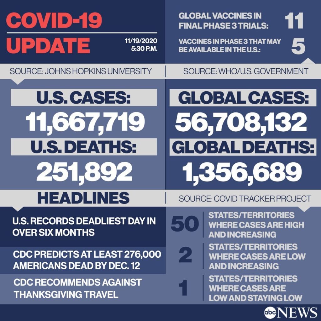 COVID LATEST:
- U.S. records deadliest day in over six months.
- CDC predic...