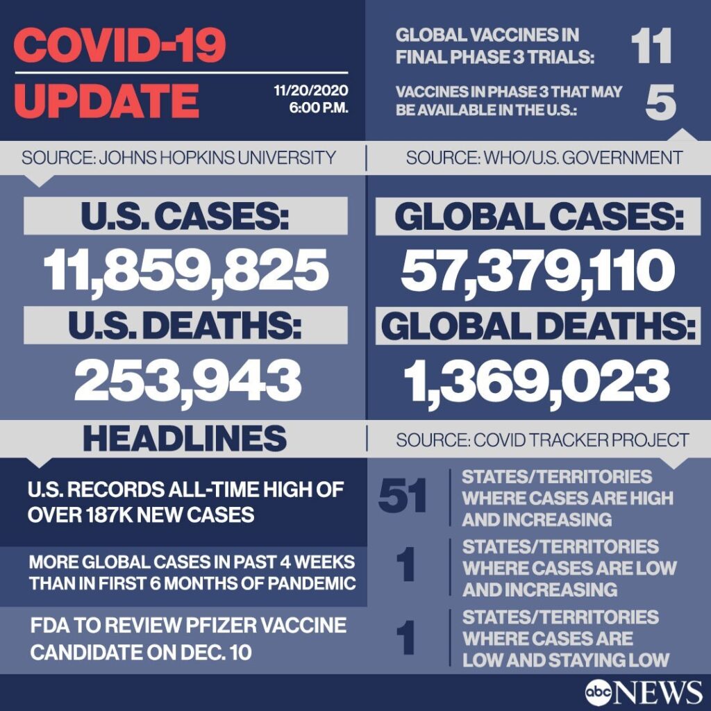 COVID LATEST:
- U.S. records all-time high of more than 187,000 new cases.
...